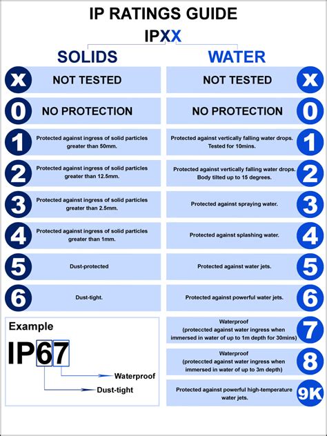 what is ip66 waterproof rating